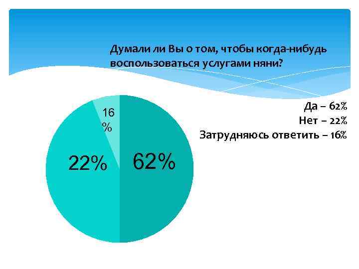 Думали ли Вы о том, чтобы когда-нибудь воспользоваться услугами няни? Да – 62% Нет