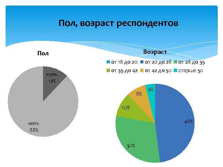 Пол, возраст респондентов Возраст Пол от 18 до 20 муж. 12% от 20 до