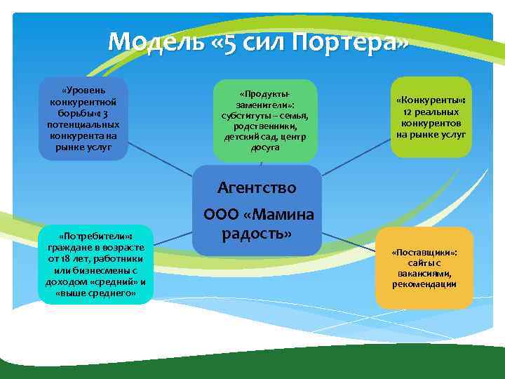 Модель « 5 сил Портера» «Уровень конкурентной борьбы» : 3 потенциальных конкурента на рынке