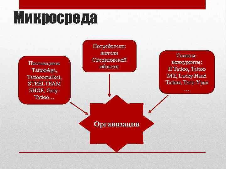 Микросреда Поставщики: Tattoo. Age, Tattooomarket, STEELTEAM SHOP, Gray. Tattoo… Потребители: жители Свердловской области Организация