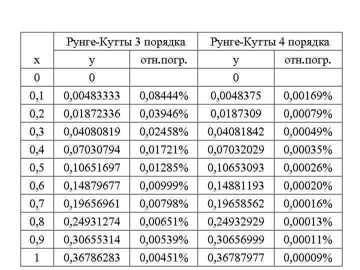 x 0 0, 1 Рунге-Кутты 3 порядка y отн. погр. 0 0, 00483333 0,