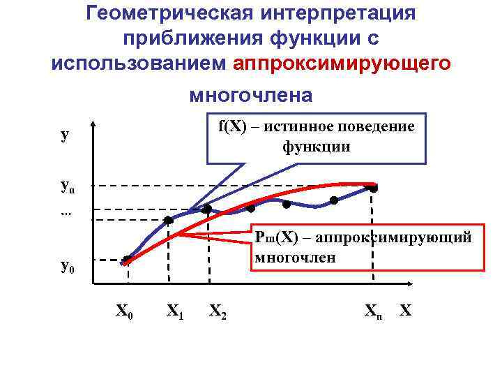 Геометрическая интерпретация приближения функции с использованием аппроксимирующего многочлена f(Х) – истинное поведение функции y