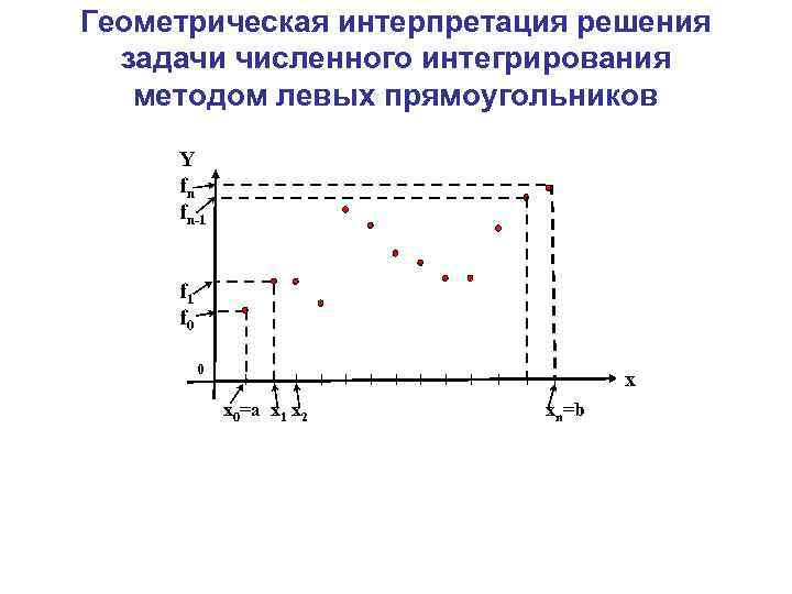 Геометрическая интерпретация решения задачи численного интегрирования методом левых прямоугольников Y fn fn-1 А 1