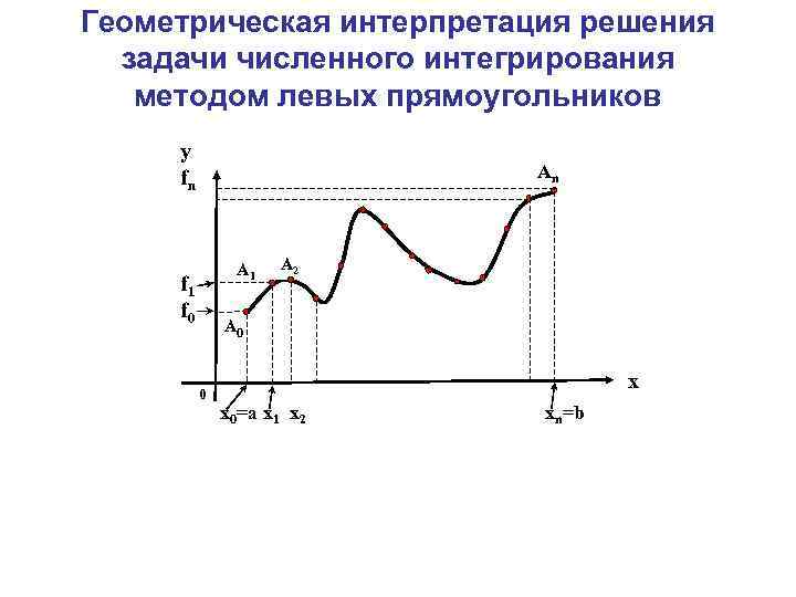 Геометрическая интерпретация решения задачи численного интегрирования методом левых прямоугольников y fn Аn А 1