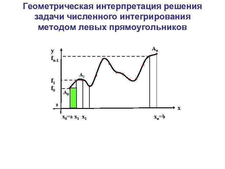 Геометрическая интерпретация решения задачи численного интегрирования методом левых прямоугольников Аn y fn-1 А 1