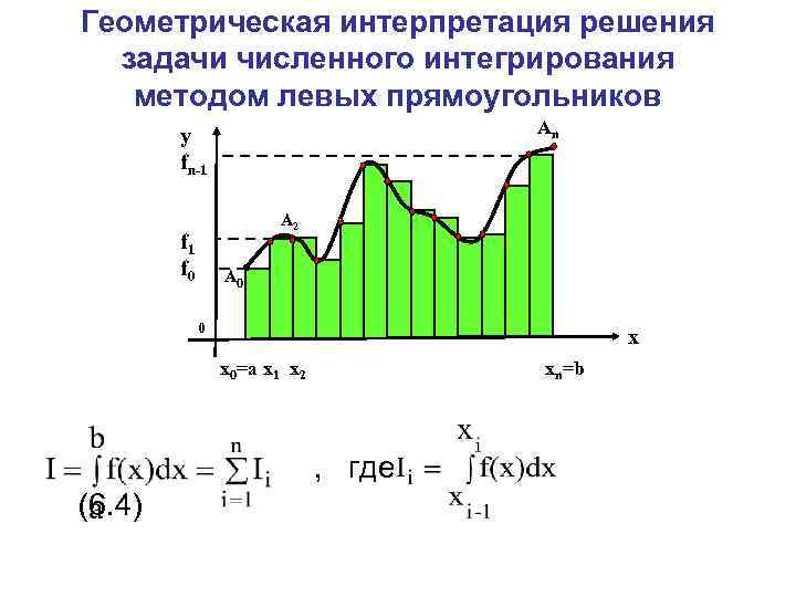 Геометрическая интерпретация решения задачи численного интегрирования методом левых прямоугольников Аn y fn-1 А 1