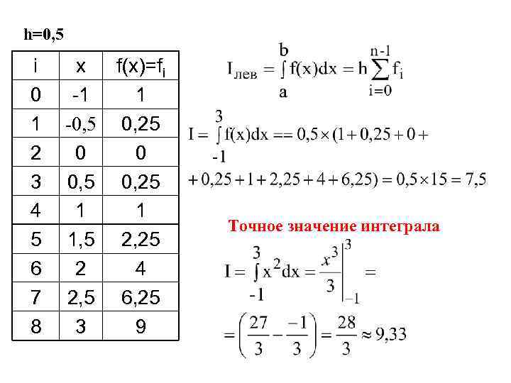 h=0, 5 i 0 1 2 3 4 5 6 7 8 x f(x)=fi