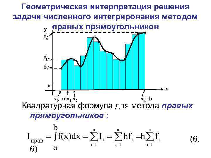 Геометрическая интерпретация решения задачи численного интегрирования методом y правых прямоугольников fn f 1 f