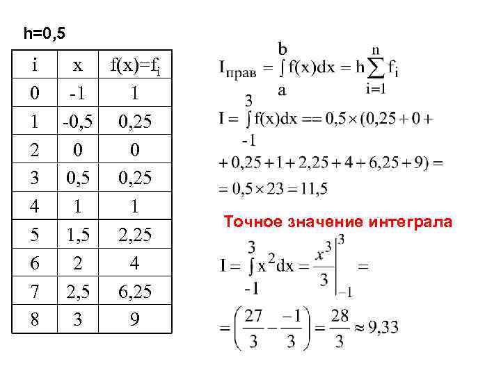 h=0, 5 i 0 1 2 3 4 5 6 7 8 x f(x)=fi