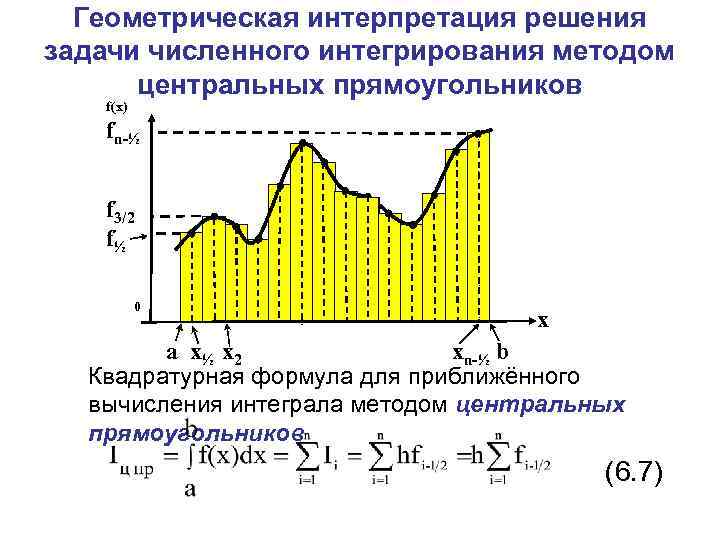 Геометрическая интерпретация решения задачи численного интегрирования методом центральных прямоугольников f(x) fn-½ f 3/2 f½