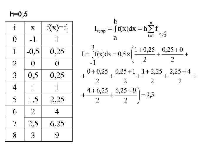 h=0, 5 i 0 1 2 3 4 5 6 7 8 x f(x)=fi