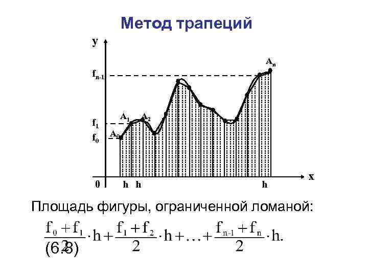 Метод трапеций