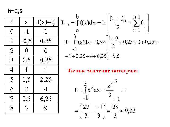 h=0, 5 i 0 1 2 3 4 5 6 7 8 x f(x)=fi