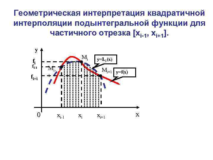 Геометрическая интерпретация квадратичной интерполяции подынтегральной функции для частичного отрезка [хi-1, хi+1]. y Mi fi