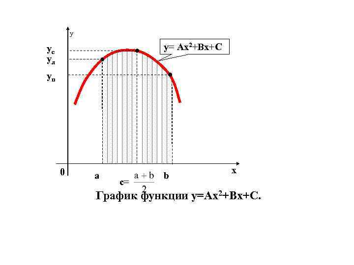 y y= Аx 2+Bx+C ус ул уп 0 a c= b x График функции