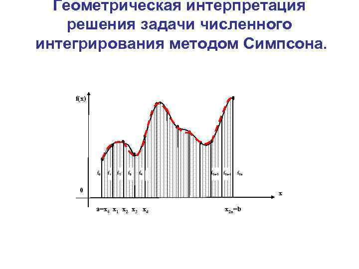 Геометрическая интерпретация решения задачи численного интегрирования методом Симпсона. f(x) f 0 f 1 f