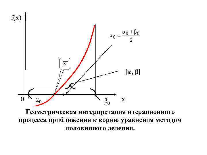 f(x) [α, β] α 2 0 β 2 х α 0 β 0 Геометрическая