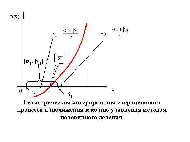 f(x) [α 1, β 1] α 2 0 β 2 х α β 1