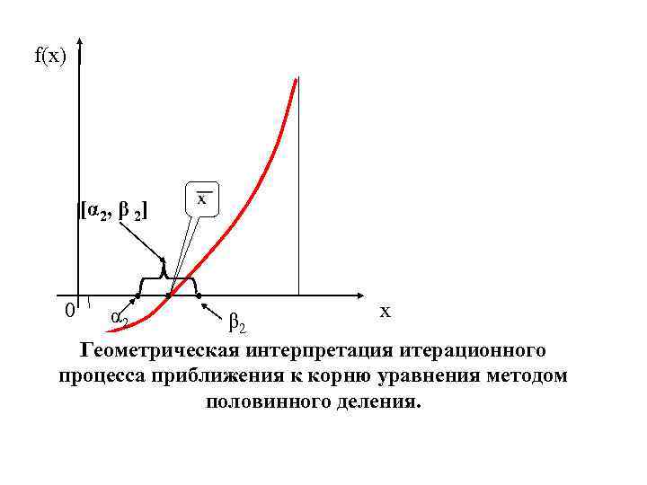 f(x) [α 2, β 2] α 2 0 β 2 х α β 2