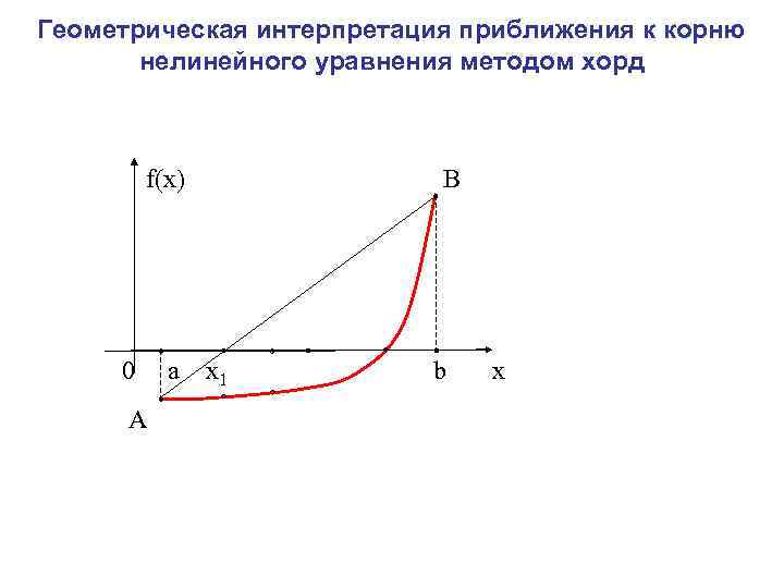 Геометрическая интерпретация приближения к корню нелинейного уравнения методом хорд f(x) В 0 a x