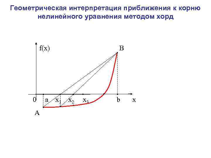 Геометрическая интерпретация приближения к корню нелинейного уравнения методом хорд f(x) В 0 a x