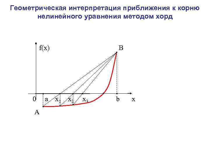 Геометрическая интерпретация приближения к корню нелинейного уравнения методом хорд f(x) В 0 a x