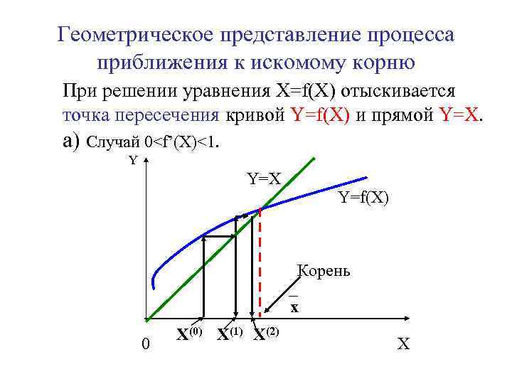 Геометрическое представление процесса приближения к искомому корню При решении уравнения X=f(X) отыскивается точка пересечения