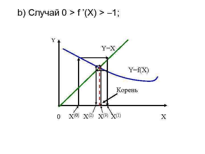 b) Случай 0 > f ’(X) > 1; Y Y=X Y=f(X) Корень Х(0) Х(2)