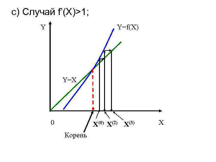 c) Случай f’(X)>1; Y Y=f(X) Y=X 0 X X(0) X(2) X(3) Корень 