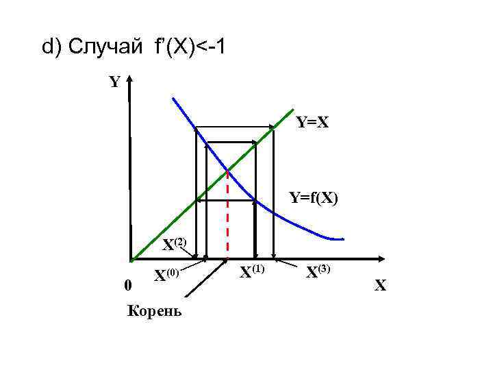 d) Cлучай f’(X)<-1 Y Y=X Y=f(X) X(2) 0 X(0) Корень X(1) X(3) X 