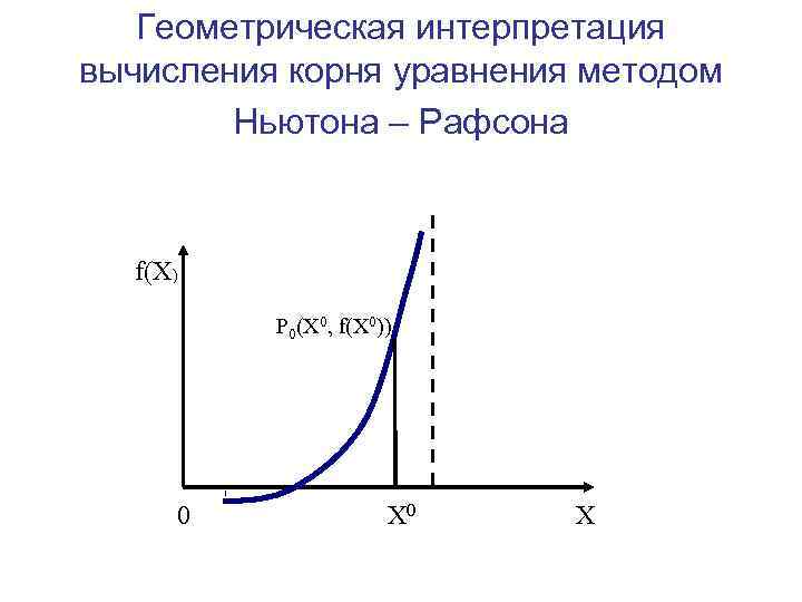 Геометрическая интерпретация вычисления корня уравнения методом Ньютона – Рафсона f(X) P 0(X 0, f(X