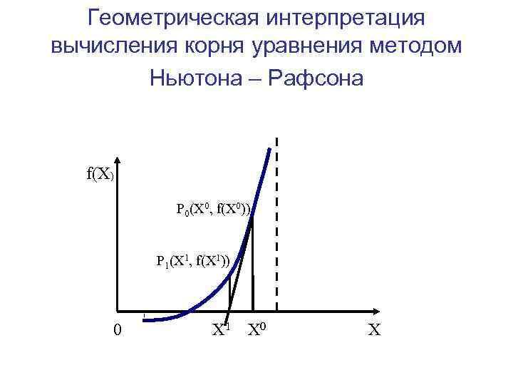 Геометрическая интерпретация вычисления корня уравнения методом Ньютона – Рафсона f(X) P 0(X 0, f(X