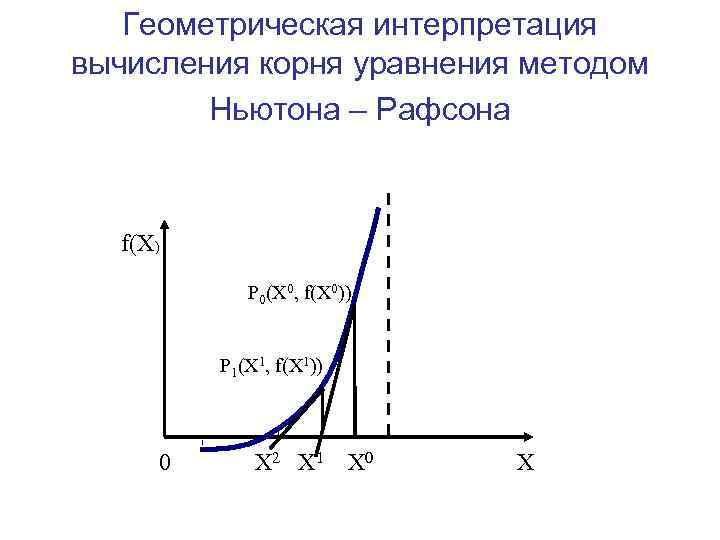 Геометрическая интерпретация вычисления корня уравнения методом Ньютона – Рафсона f(X) P 0(X 0, f(X