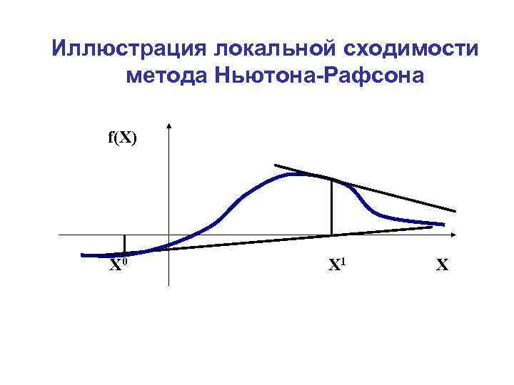 Иллюстрация локальной сходимости метода Ньютона-Рафсона f(X) X 0 X 1 X 