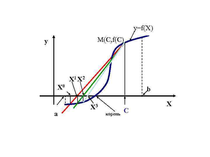 y=f(X) M(C, f(C) y X 1 X 2 X 0 a b X 3