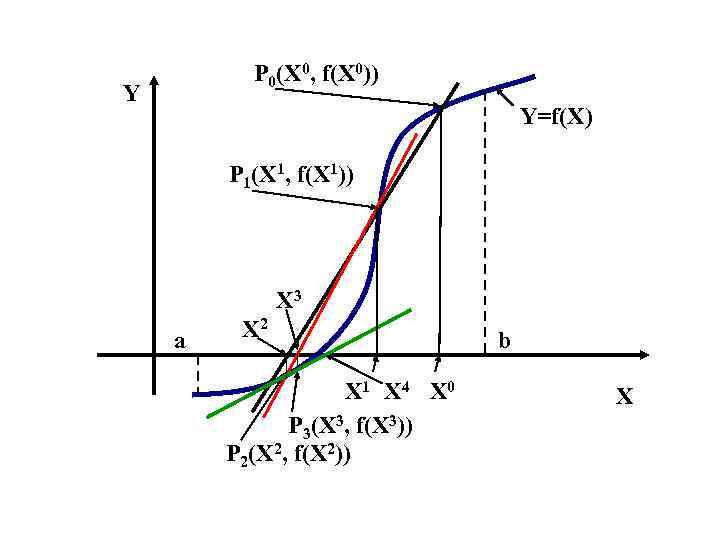 P 0(X 0, f(X 0)) Y Y=f(X) P 1(X 1, f(X 1)) Х 3