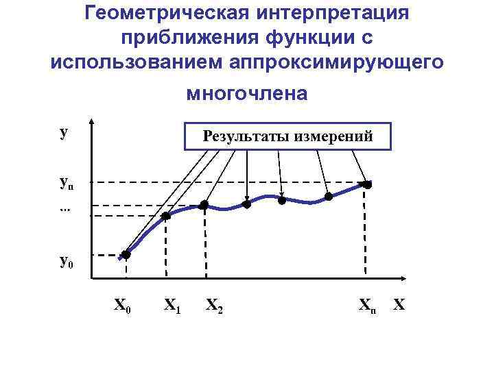 Геометрическая интерпретация приближения функции с использованием аппроксимирующего многочлена y Результаты измерений yn y 0