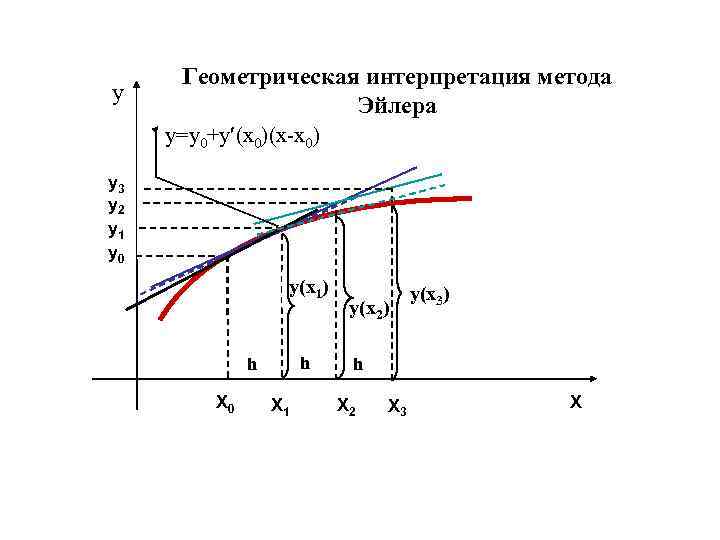  y Геометрическая интерпретация метода Эйлера y=y 0+y (x 0)(x-x 0) y 3 y