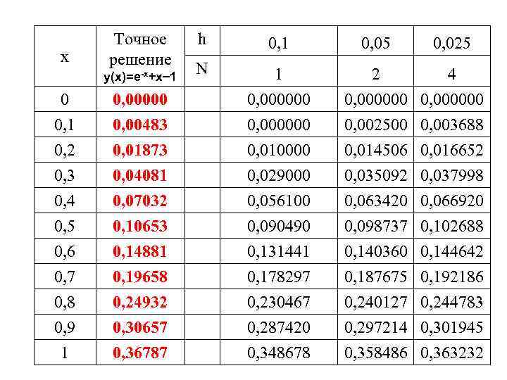 х Точное решение h 0, 1 N 2 4 0, 000000 0, 05 0,