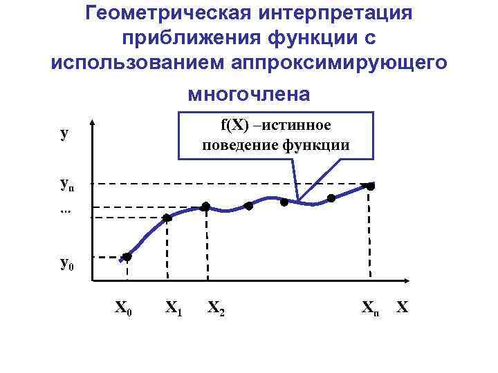 Геометрическая интерпретация приближения функции с использованием аппроксимирующего многочлена f(Х) –истинное поведение функции y yn