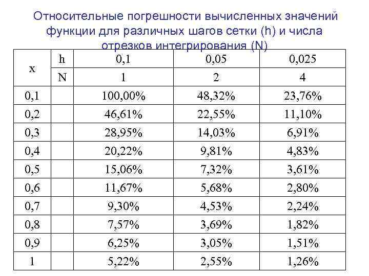 Относительные погрешности вычисленных значений функции для различных шагов сетки (h) и числа отрезков интегрирования