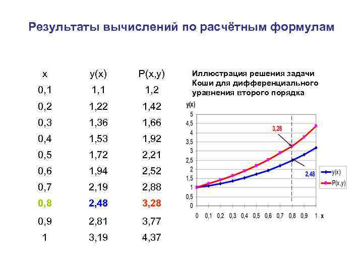 Результаты вычислений по расчётным формулам x y(x) P(x, y) 0, 1 1, 2 0,