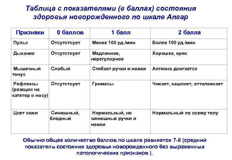 Таблица с показателями (в баллах) состояния здоровья новорожденного по шкале Апгар Признаки 0 баллов