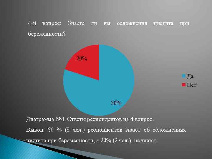 4 -й вопрос: Знаете ли вы осложнения цистита при беременности? 20% Да Нет 80%