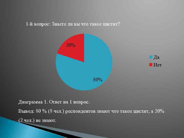 1 -й вопрос: Знаете ли вы что такое цистит? 20% Да Нет 80% Диаграмма