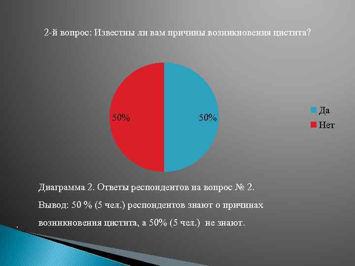 2 -й вопрос: Известны ли вам причины возникновения цистита? 50% Диаграмма 2. Ответы респондентов