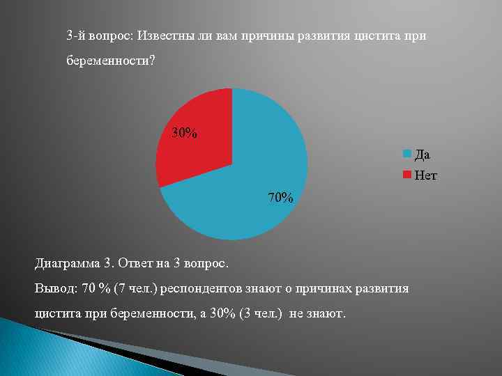 3 -й вопрос: Известны ли вам причины развития цистита при беременности? 30% Да Нет