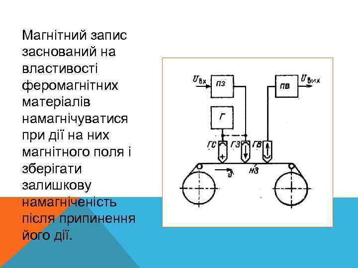 Магнітний запис заснований на властивості феромагнітних матеріалів намагнічуватися при дії на них магнітного поля