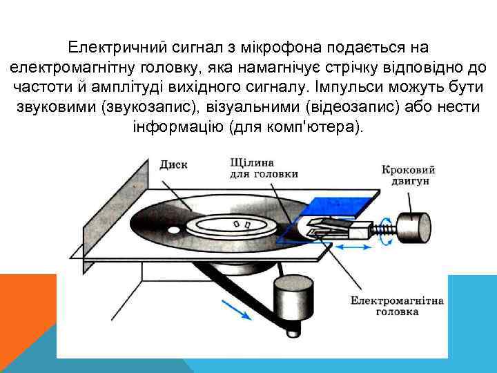 Електричний сигнал з мікрофона подається на електромагнітну головку, яка намагнічує стрічку відповідно до частоти