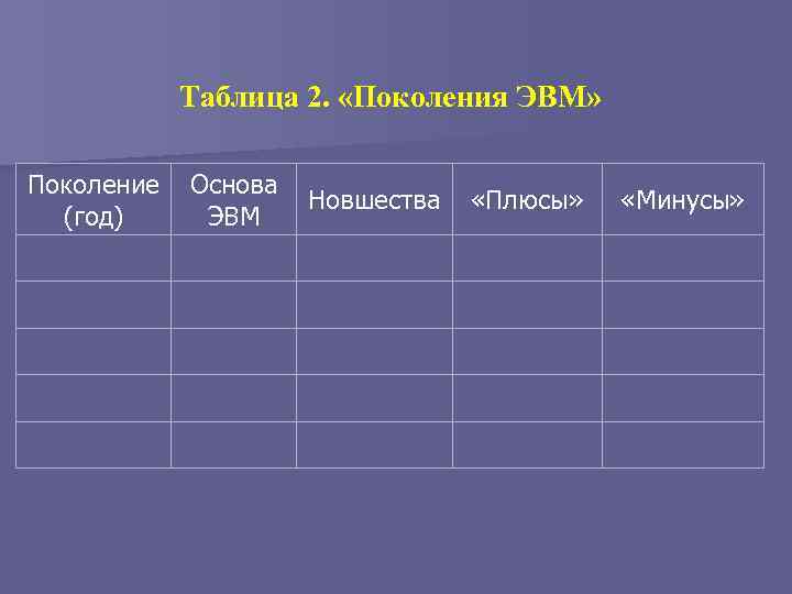 Таблица 2. «Поколения ЭВМ» Поколение (год) Основа ЭВМ Новшества «Плюсы» «Минусы» 